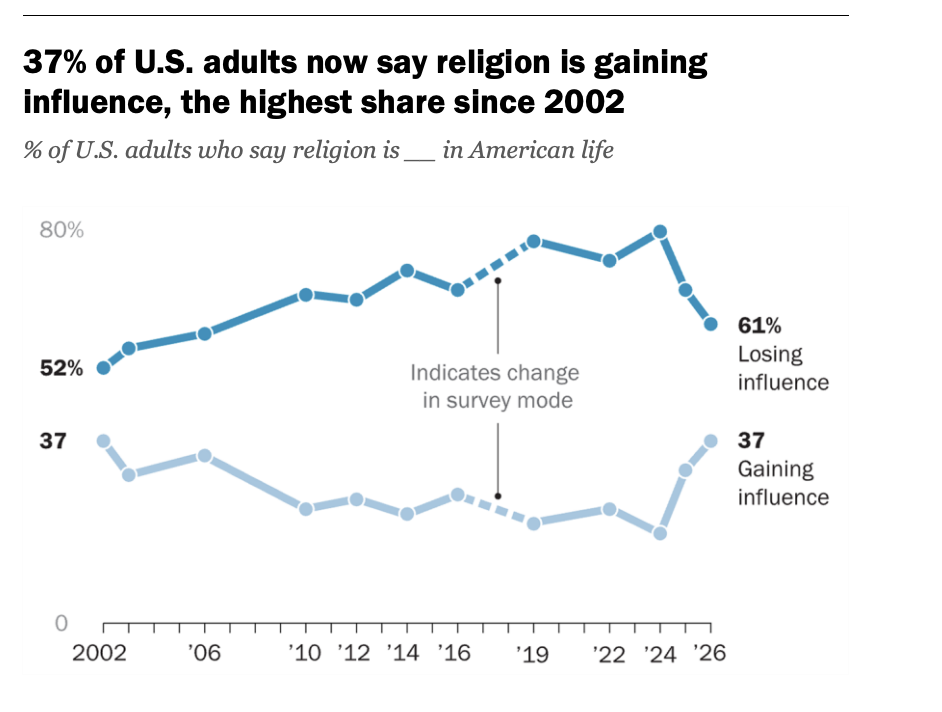Percentage of U.S. adults who said religion is gaining influence, in a Pew Research Center report released on May 14, 2026. | Credit: Photo courtesy of Pew Research Center
