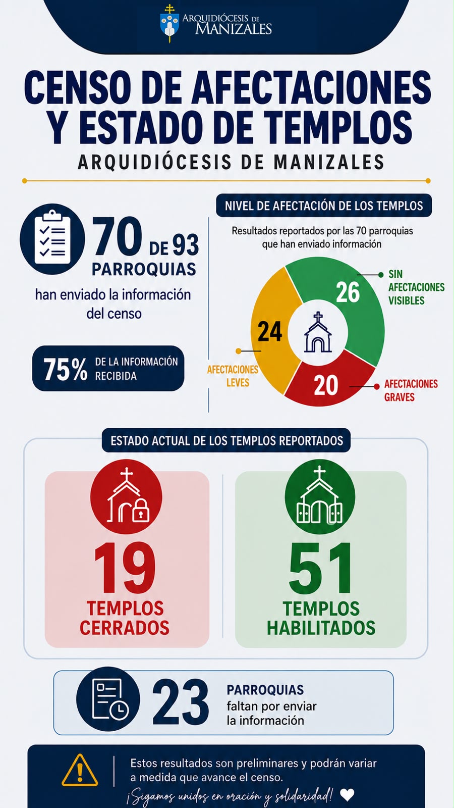 Con las informaciones recogidas, este es el balance actual del estado de las iglesias de la Arquidiócesis de Manizales.