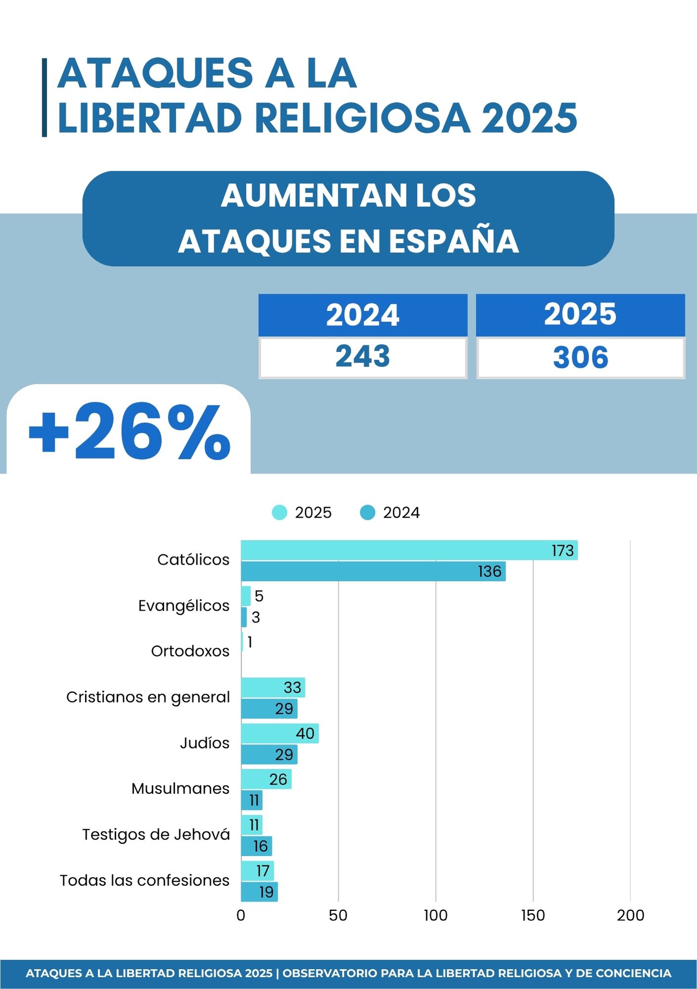Resumen del Informe de ataques a la libertad religiosa en España 2025 del Observatorio para la Libertad Religiosa y de Conciencia. |Crédito: OLRC.