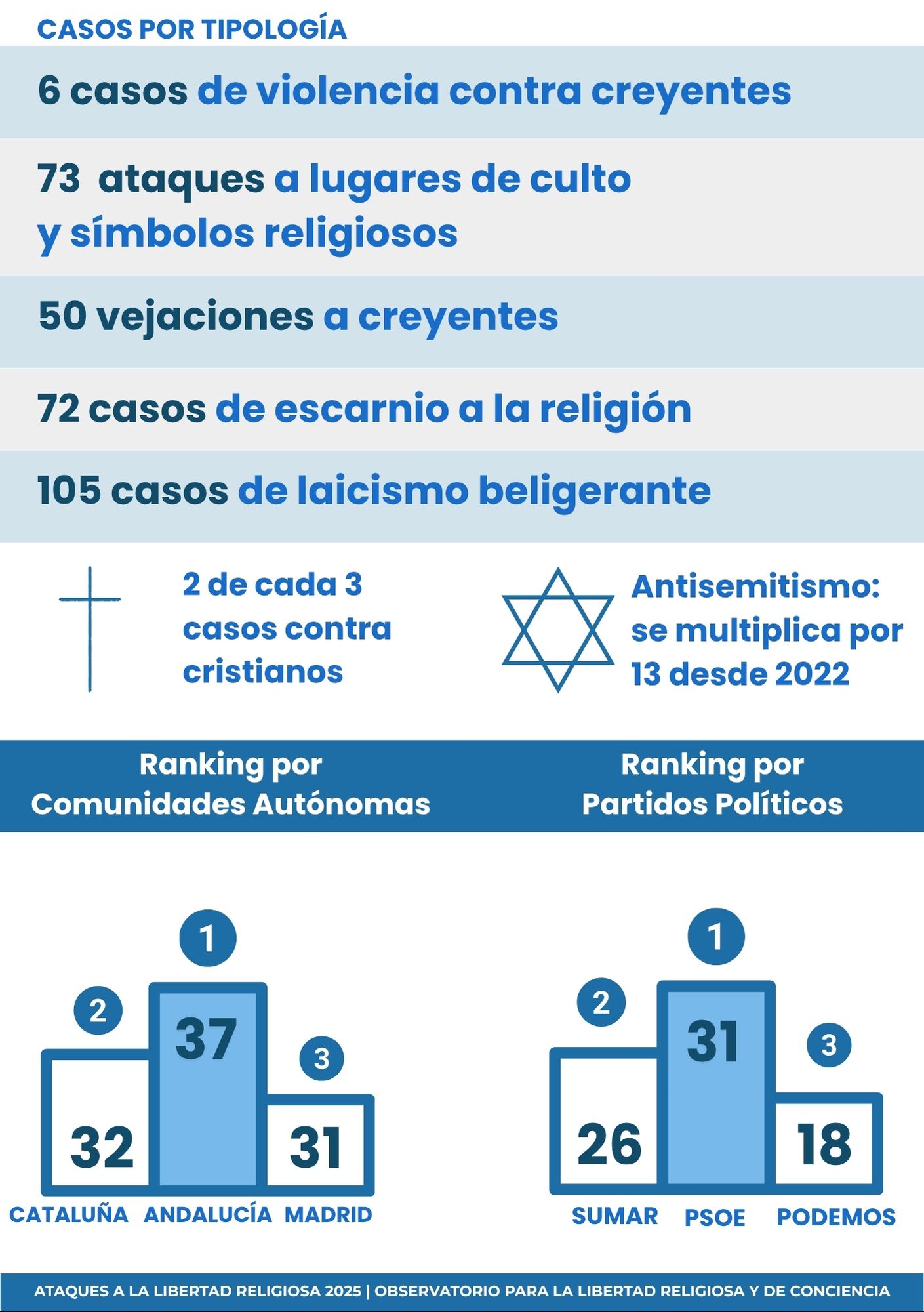 Ataques a la libertad religiosa en España en el año 2025, clasificados por tipo. Crédito: OLRC