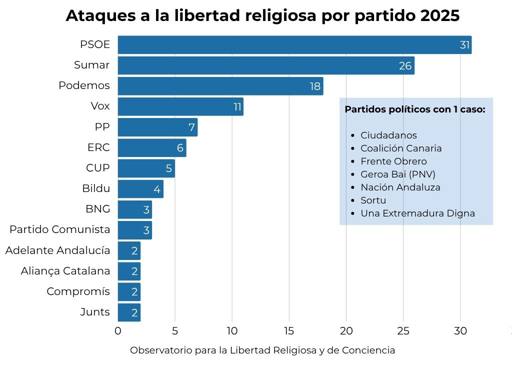 Ataques a la libertad religiosa en España en 2025 clasificados por partidos políticos. | Crédito: OLRC