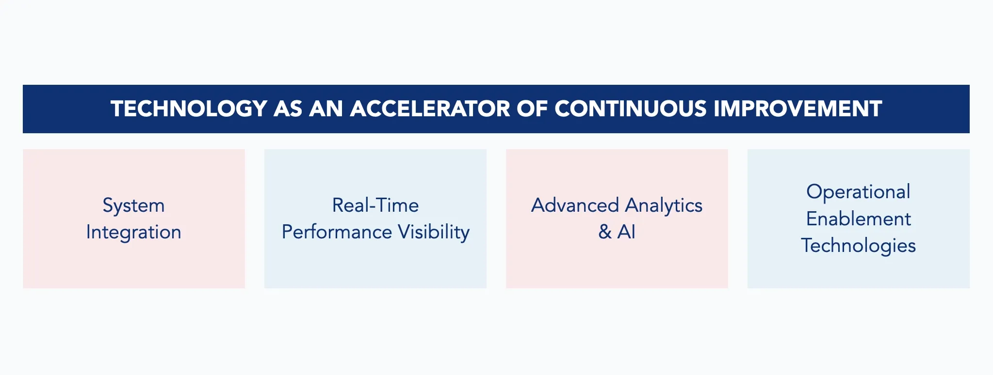 Technology as an accelerator of continuous improvement