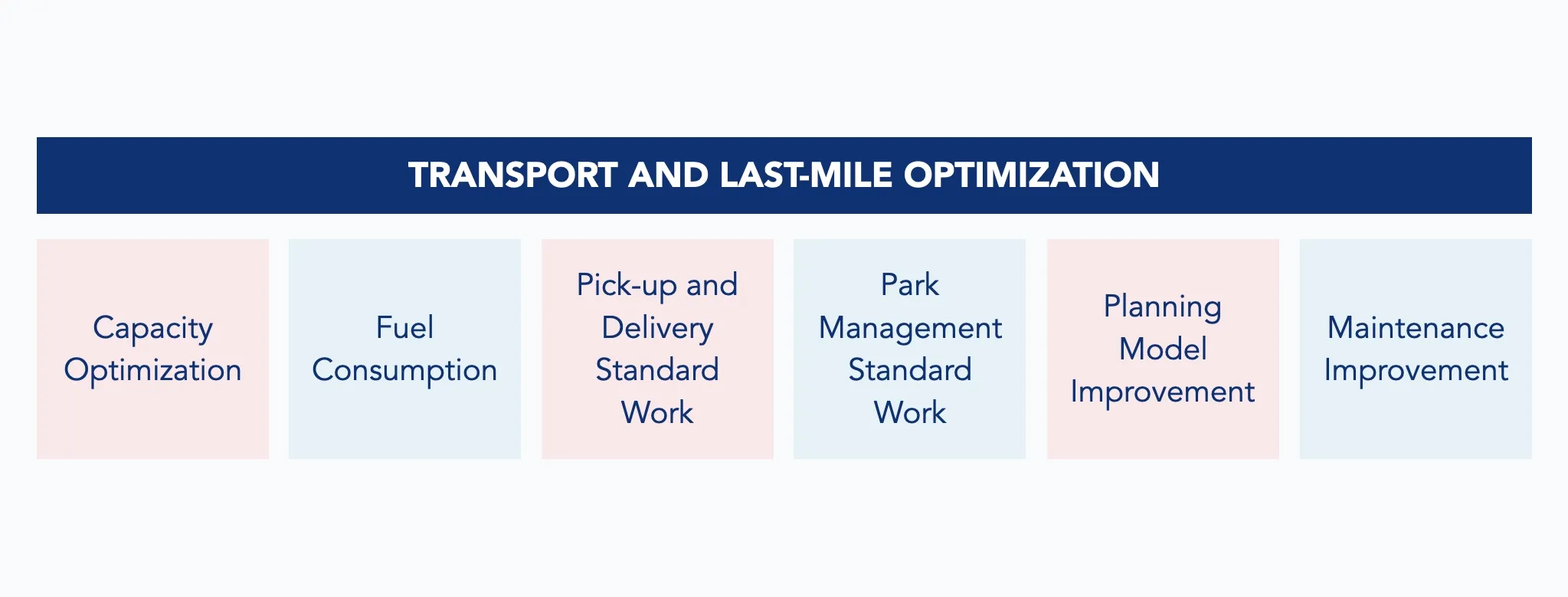 Transportation and last-mile optimization