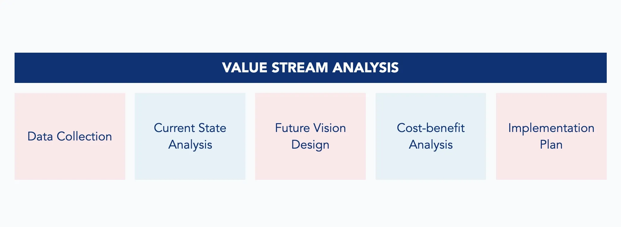 Value Stream Analysis (VSA) structure