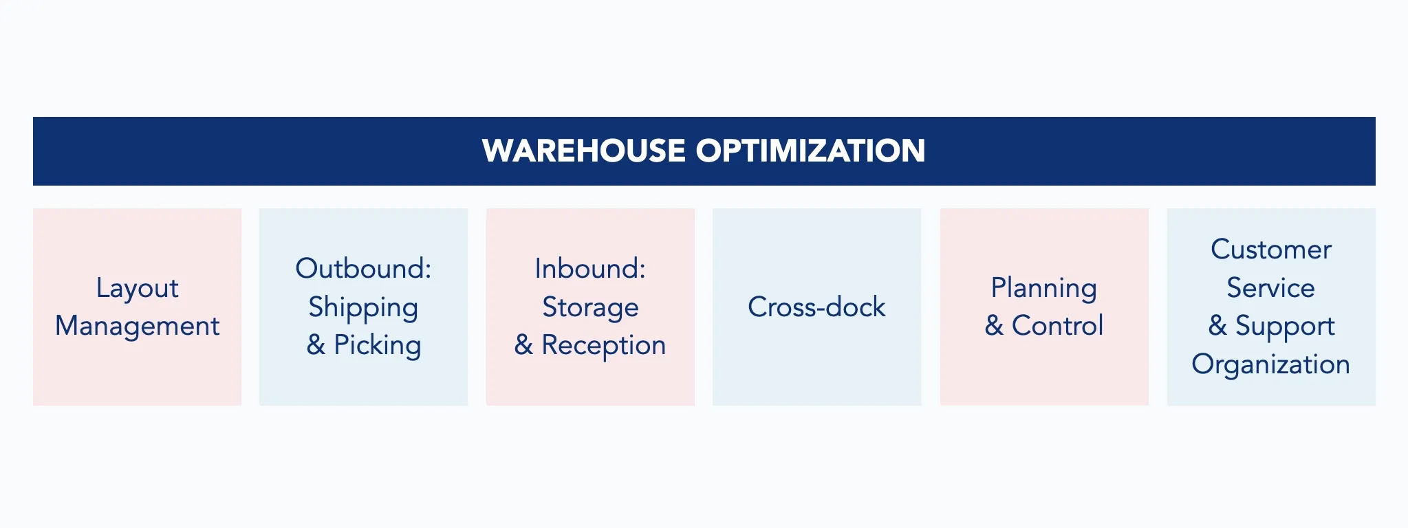 Warehouse Optimization