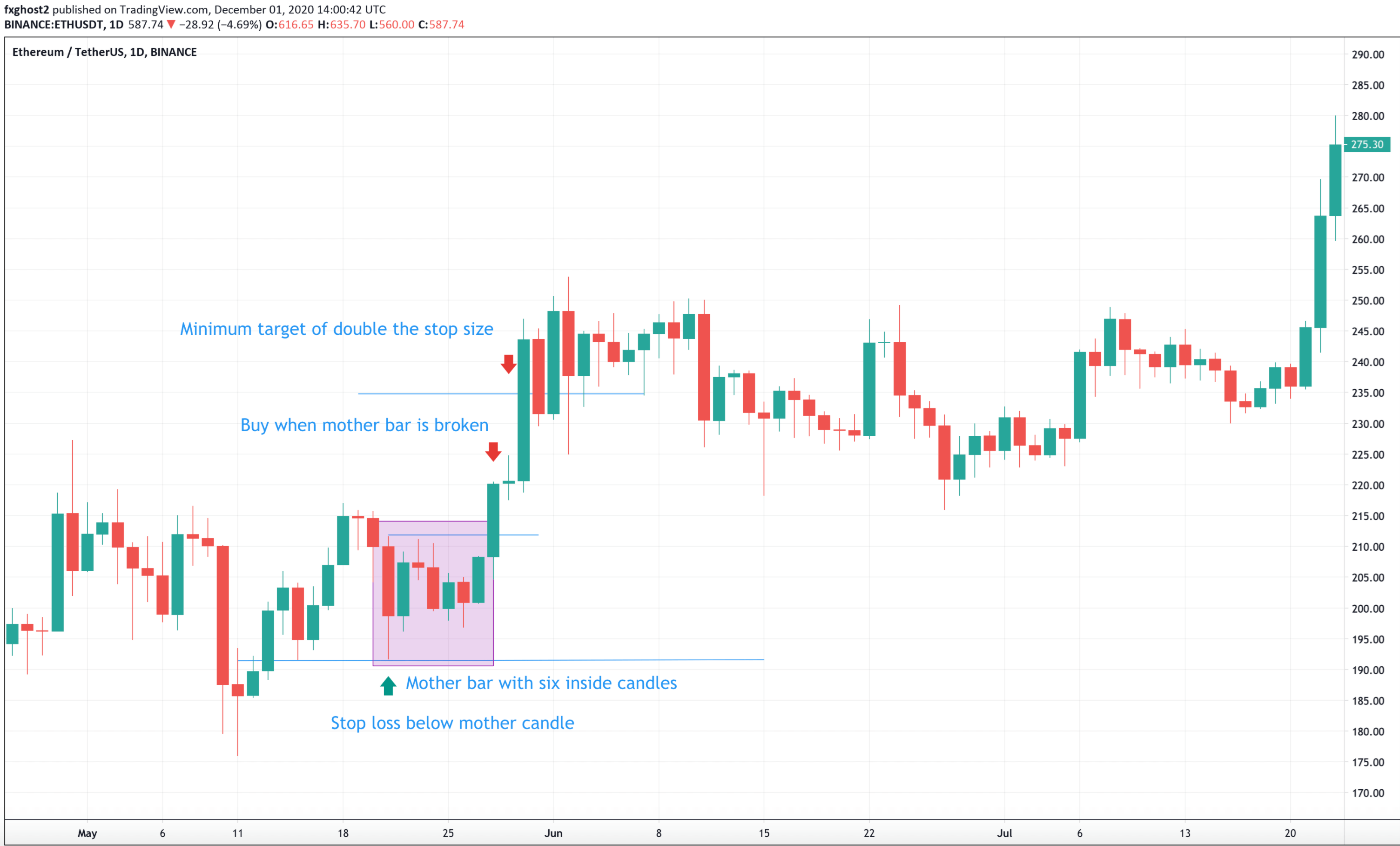 https://res.cloudinary.com/exmarkets/image/upload/v1607879683/ExMarkets%20news/6%20Candlestick%20Patterns/inside_bar_bullish_candle_pattern_example.png