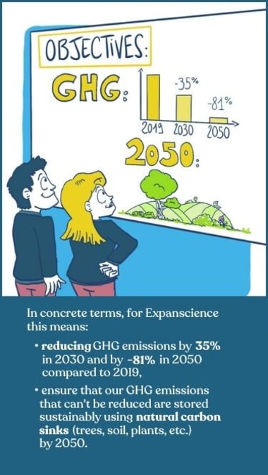 In concrete terms, for Expanscience this means reducing GHG emissions by 35% in 2030 and by -81% in 2050 compared to 2019, ensure that our GHG emissions that can't be reduced are stored sustainably using natural carbon sinks (trees, soil, plants, etc.) by 2050.