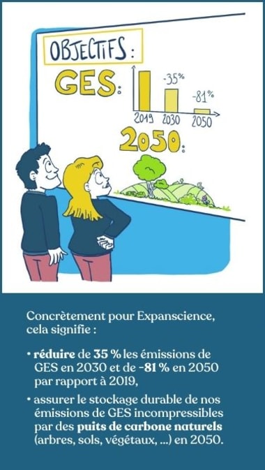 Concrètement, pour Expanscience, cela signifie : réduire de 35% les émissions de GES en 2030 et de -81% en 2050 par rapport à 2019 et assurer le stockage durable de nos émissions de GES incompressibles par des puits de carbone naturels (arbres, sols, végétaux …) en 2050.