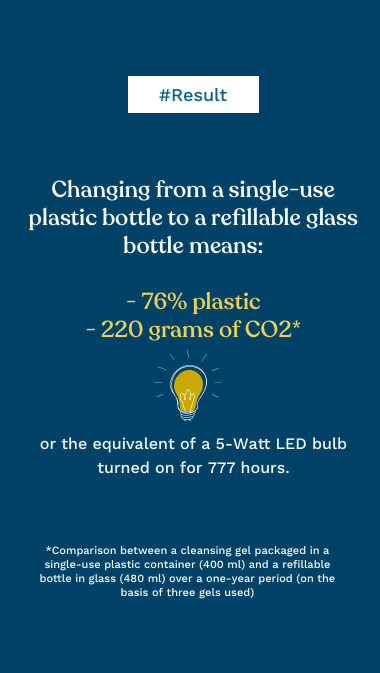 #Result Changing from a single-use plastic bottle to a refillable glass bottle means: -76% plastic -220 grams of CO2, or the equivalent of a 5-Watt LED bulb turned on for 777 hours.  Comparison between a cleansing gel packaged in a single-use plastic container (400 ml) and a refillable bottle in glass (480 ml) over a one-year period (on the basis of three gels used)