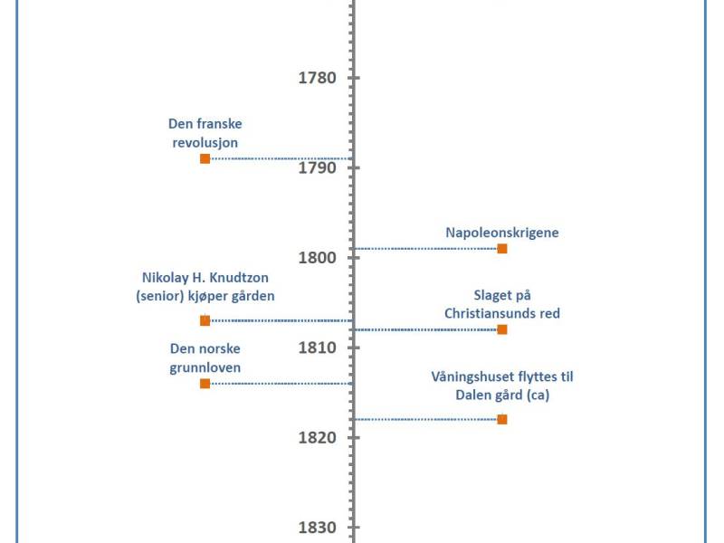 Vertikal tidslinje 1 Dalen gård