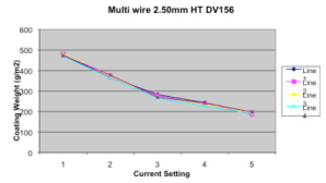Système de nettoyage electromagnetique du fil QUANTUM EMW