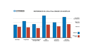 Hyperion Materials & Technologies to introduce 6UDPlus, the new ultrafine cemented carbide