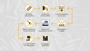 Come funziona il processo produttivo da Colombo Giovanni & Figli?