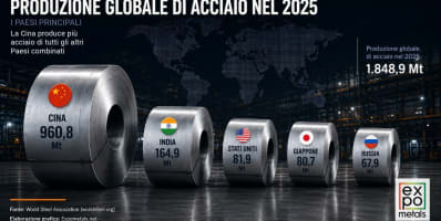 Il planisfero dell'acciaio: i maggiori stati produttori al mondo