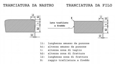 Anelli di sicurezza tranciati, nastro VS filo di acciaio: uno studio di Beneri SpA