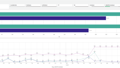 Analizzare i dati per ottimizzare l’azienda: la Business Intelligence di Fastdev