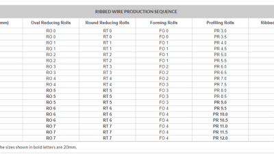 Tungsten carbide rolls for wire sizing, forming, reducing, and profiling