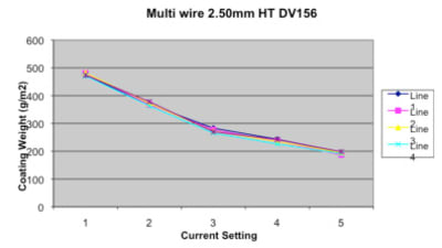 Electro Magnetic Wiping QUANTUM EMW 