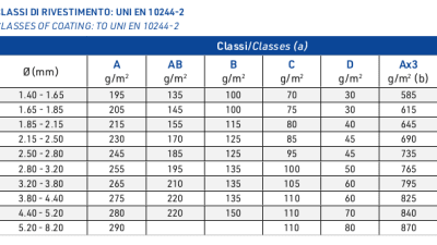 Galvanized wire for welded mesh, rockfall mesh, fences, barbed wire and bent parts