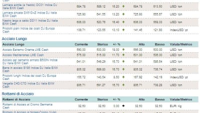Dow Jones MetalSource: quotazioni aggiornate materie prime