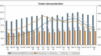 World Steel Association: produzione di acciaio grezzo - agosto 2010