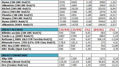 COILS A CALDO: PROSEGUE LA FASE RIBASSISTA, ROTTO IL LIVELLO DEI 600 EUR/T