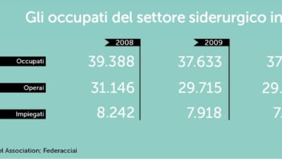 Oltre la crisi, l’acciaio italiano teme la Cina e i prezzi.