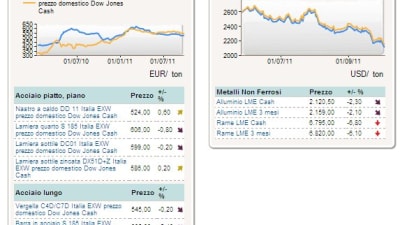 Aggiornate le tabelle quotazioni metalli ferrosi e non ferrosi.