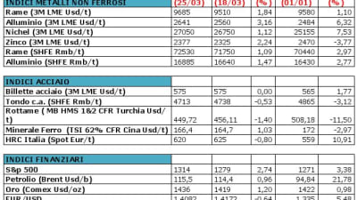 Osservatorio materie prime: T-COMMODITY WEEKLY METALS DIGEST.