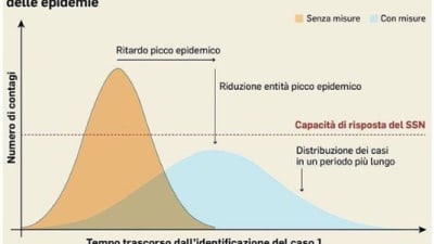 Ecco come l’Italia combatte il Covid-19
