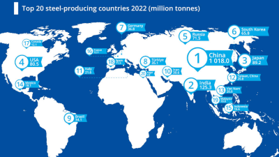 World's top steel producers