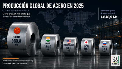 El planisferio del acero: los mayores países productores de acero del mundo