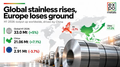 Stainless steel output grows worldwide, powered by China — EU falls 3.7%