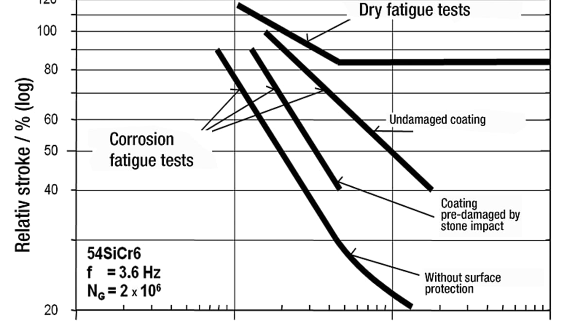 Corrosion spring tester for fatigue tests | expometals