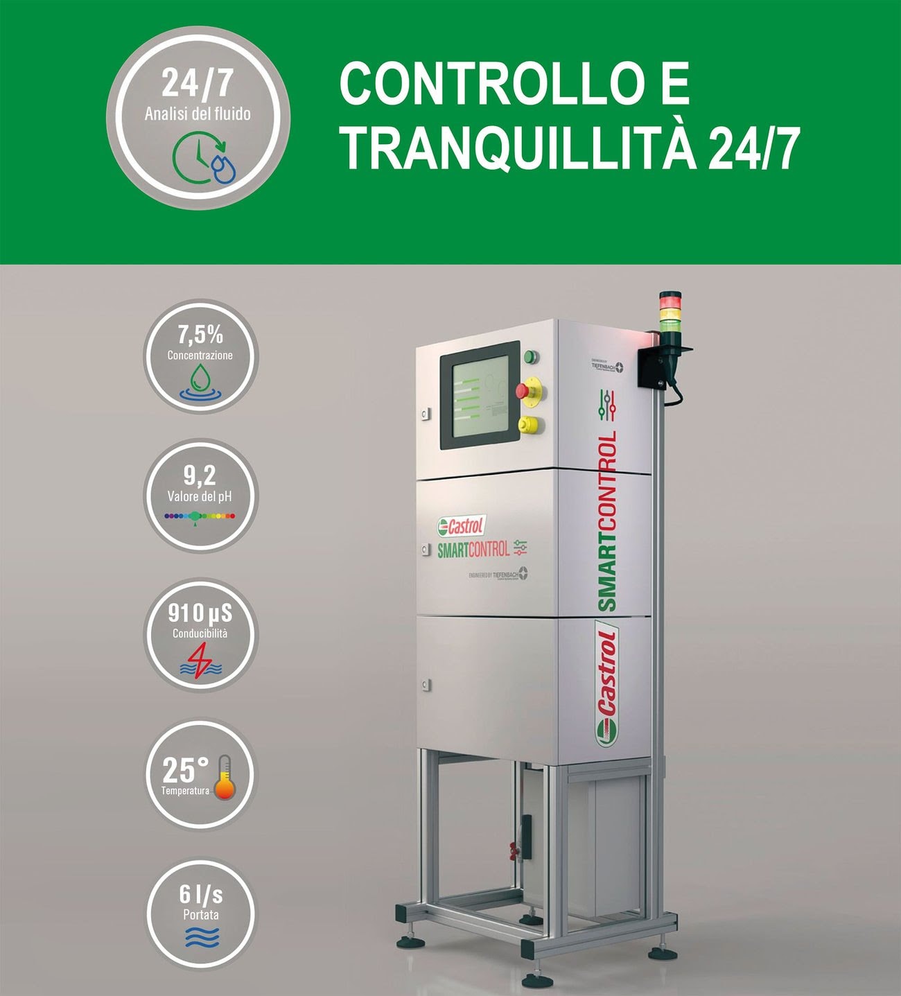 Sistema automatico Castrol SmartControl, engineered by Tiefenbach, per il monitoraggio e l'analisi continua 24/7 di fluidi industriali, visualizzando dati come concentrazione (7,5%), pH (9,2), conducibilità (910 µS), temperatura (25°C) e portata (6 l/s).