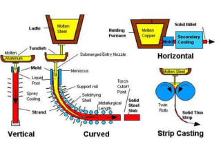 Colata continua: Nozioni Base