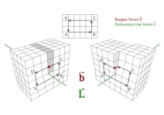 Dislocations, the driving force behind plastic deformation