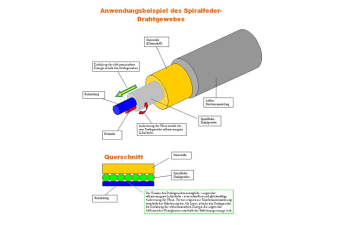 Spiral spring mesh for thermal insulation and steam tracing piping
