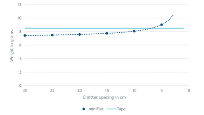 Get more from drippers. Extrusion lines for thin wall irrigation laterals with flat emitters 