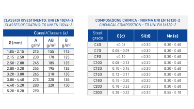 Fil zinc-alu pour gabions, clôtures, câbles et petites pièces métalliques