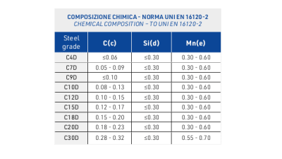 Bright wire for welded mesh, nails, grids and small parts