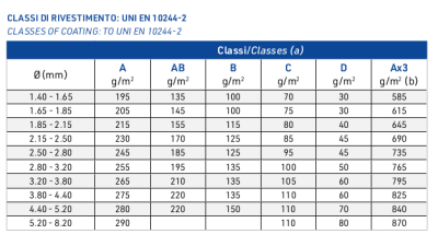 Fil galvanisé pour clôtures, grillages, gabions, fil barbelé et pièces pliées