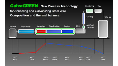 Galvanizing lines for wire