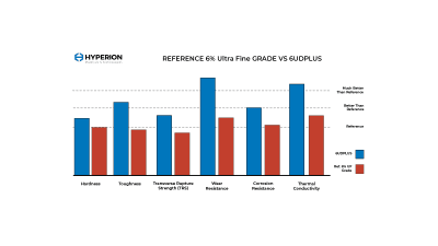 Hyperion Materials & Technologies to introduce 6UDPlus, the new ultrafine cemented carbide