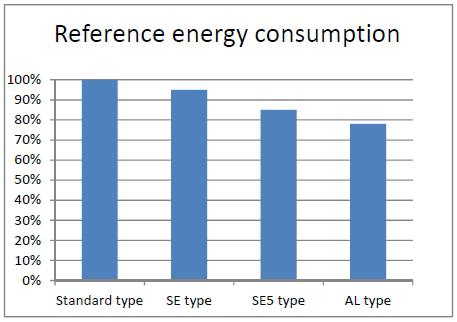 Grafico a barre che illustra il consumo energetico di riferimento per diversi tipi: il tipo standard è al 100%, il tipo SE è circa al 95%, il tipo SE5 circa all'85% e il tipo AL circa al 78% del consumo.
