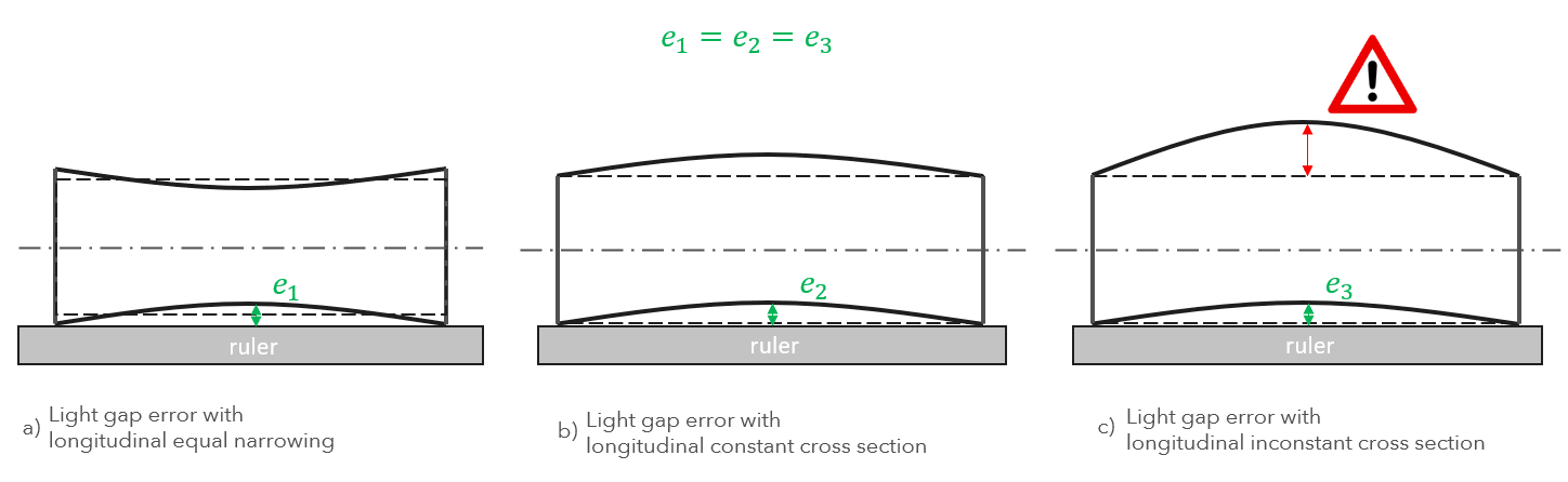 Three diagrams illustrating longitudinal light gap errors (e1, e2, e3) measured against a ruler: a) a component with equal narrowing (concave profile), b) a component with a constant cross-section (convex profile), and c) a component with an inconstant cross-section (more pronounced convex profile with a top deviation warning). The diagrams emphasize that the measured light gap errors e1, e2, and e3 at the bottom are equal across all three different profiles.