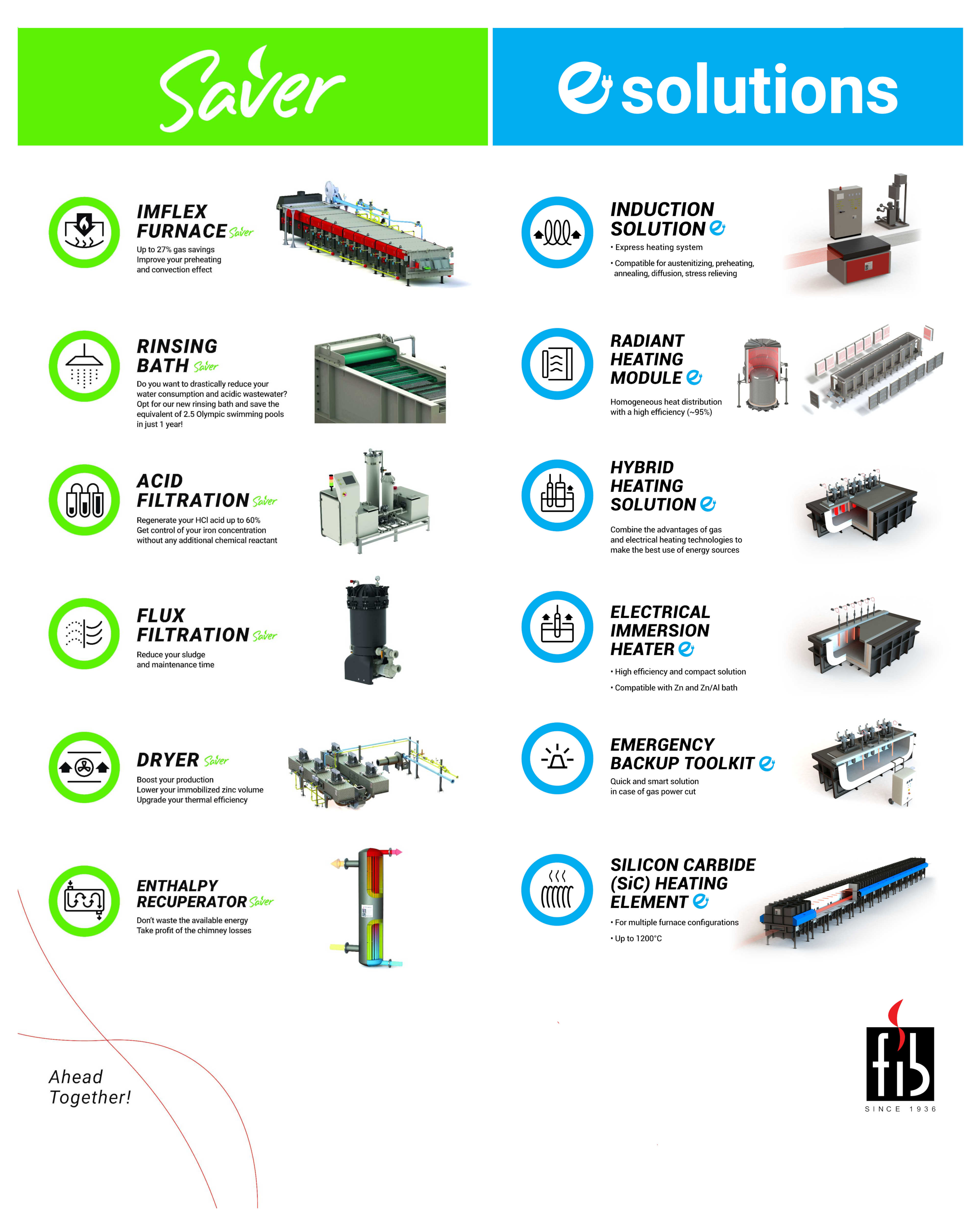 FIB industrial solutions catalog showcasing energy-saving 'Saver' products like IMFLEX furnaces, rinsing baths, acid and flux filtration, dryers, and enthalpy recuperators, alongside advanced 'eSolutions' such as induction heating, radiant heating modules, hybrid heating, electrical immersion heaters, emergency backup toolkit, and silicon carbide (SiC) heating elements.