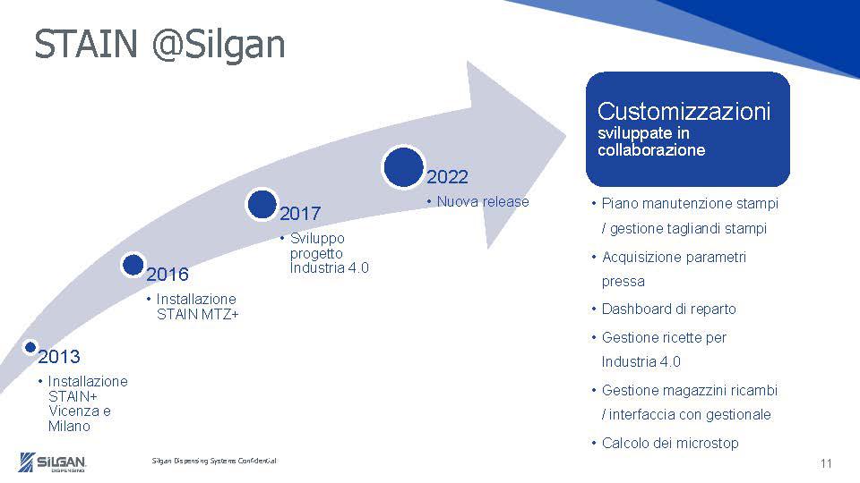 Roadmap di sviluppo del sistema STAIN di Silgan, con tappe significative: installazioni nel 2013 e 2016, progetto Industria 4.0 nel 2017 e nuova release nel 2022. Dettaglia le customizzazioni collaborative per manutenzione stampi, acquisizione parametri pressa, dashboard di reparto, gestione ricette per Industria 4.0, gestione magazzini ricambi e calcolo dei microstop.