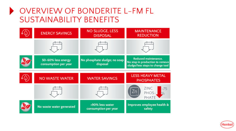 Infografica che illustra i benefici di sostenibilità di Bonderite L-FM FL, evidenziando risparmio energetico (50-60%), assenza di fanghi e smaltimento, riduzione della manutenzione, nessuna generazione di acque reflue, risparmio idrico (>90%) e meno fosfati di metalli pesanti (riduzione del fosfato di zinco >75%).