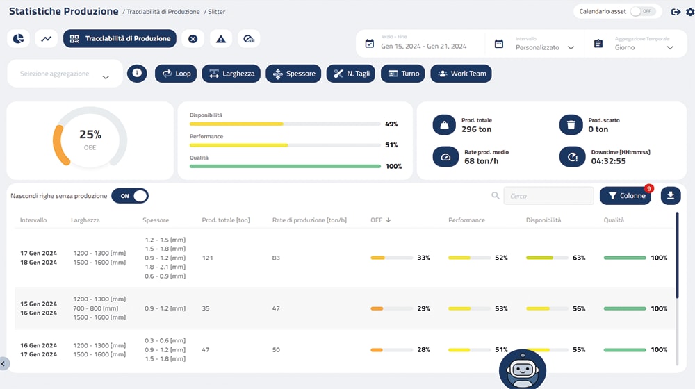 Manufacturing dashboard displaying slitter machine production statistics including OEE, availability, performance, quality, total production, scrap, and downtime, with a detailed table of daily production data filtered by width and thickness.